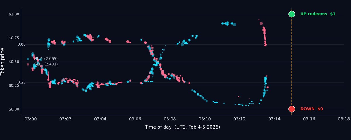Scatter chart of buy and sell fills on a 15-minute Polymarket BTC binary, resolving UP redeems $1 and DOWN $0 at 03:15 UTC